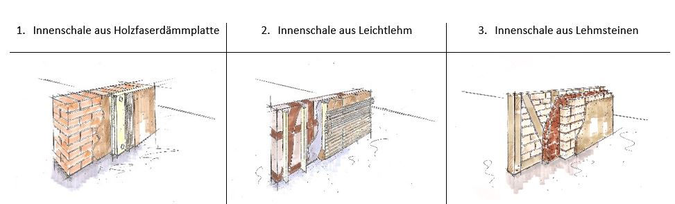 Innenschale aus Holzfaserdämmplatte, Leichtlehm und Leichlehmsteinen Innenschale aus Holzfaserdämmplatte, Leichtlehm und Leichlehmsteinen