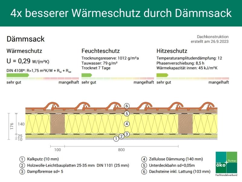 Infografik: Ergebnis Dämmsack-Methode mit U-Wert 0,29. Der Wärmeschutz um das 4-fache erhöht