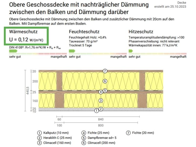 Infografik: Durch eine zusätzliche Dämmschicht wird der Wärmeverlust durch die obere Geschossdecke nochmals halbiert auf einen U-Wert von 0,12 W / qm K