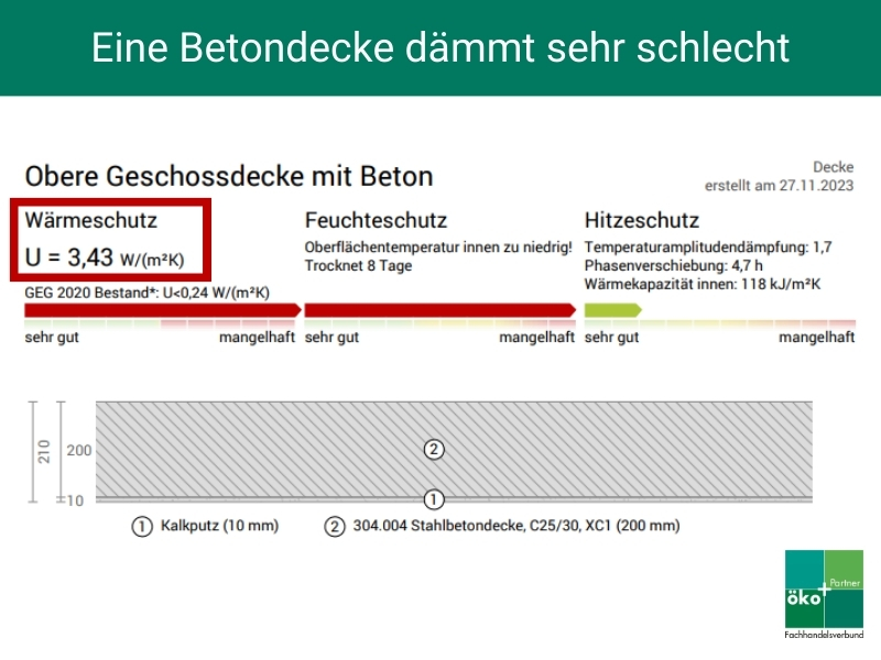 Infografik: Niedriege Dämmleistung von einer Stahlbeton-Decke mit U-Wert 3,43