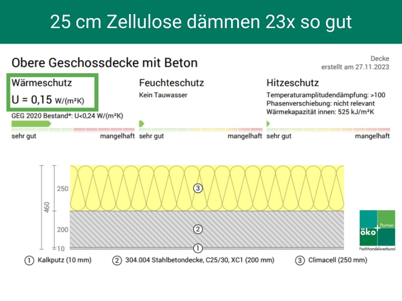 Infografik: Ergebnis Dämmung der oberen Geschossdecke mit U-Wert 0,15. Dadurch geht über 20x weniger Energie verloren als durch ungedämmte Betondecke