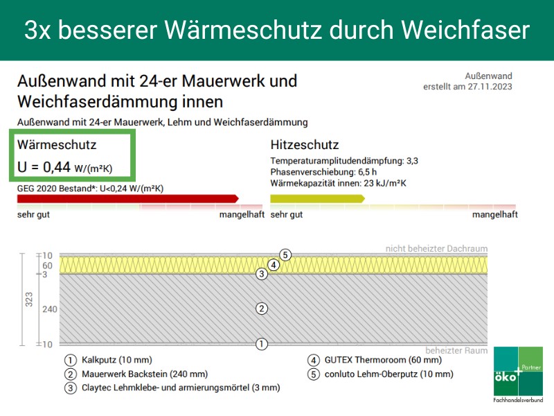 Infografik: Ergebnis Innendämmung mit Weichfaser mit U-Wert 0,44. Der Wärmeschutz wird um das 3-fache erhöht