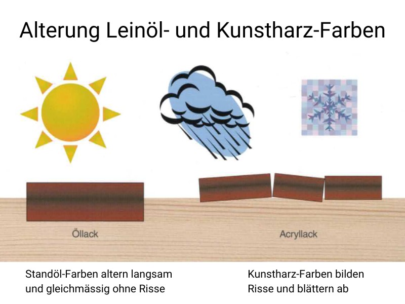 Durch die Witterung entstehen Risse in der Kunstharzfarbe. Das führt zum Abblättern der Farbe