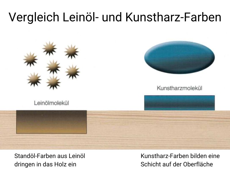 Standölfarbe verbindet sich mit dem Holz, während die Lackfarbe nur eine Schicht an der Oberfläche bildet