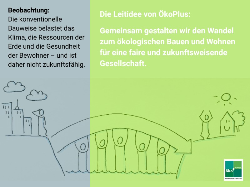 Die Beobachtung zeigt den Ist-Zustand. Die Leitidee von ÖkoPlus beschreibt, wo der Verbund hinmöchte