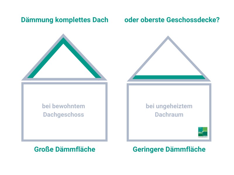 Bei ungeheiztem Dachraum ist die Dämmung der obersten Geschossdecke einfacher und günstiger, weil weniger Fläche gedämmt werden muss. Infografik: Dachdämmung für bewohntes Dachgeschoss. Bei ungeheiztem Dachraum ist die Dämmung der obersten Geschossdecke einfacher und günstiger