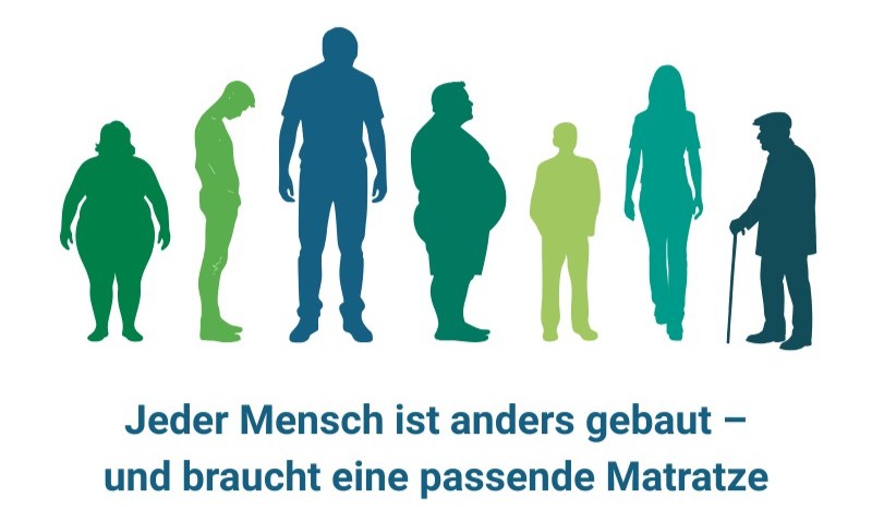 Wählen Sie eine Matratze, die zur Ihrer Körperform und Ihren Bedürfnissen passt. Verschiedene Körperformen und Größen abgebildet mit dem Satz "Jeder Mensch ist anders gebaut - und braucht eine passende Matratze"