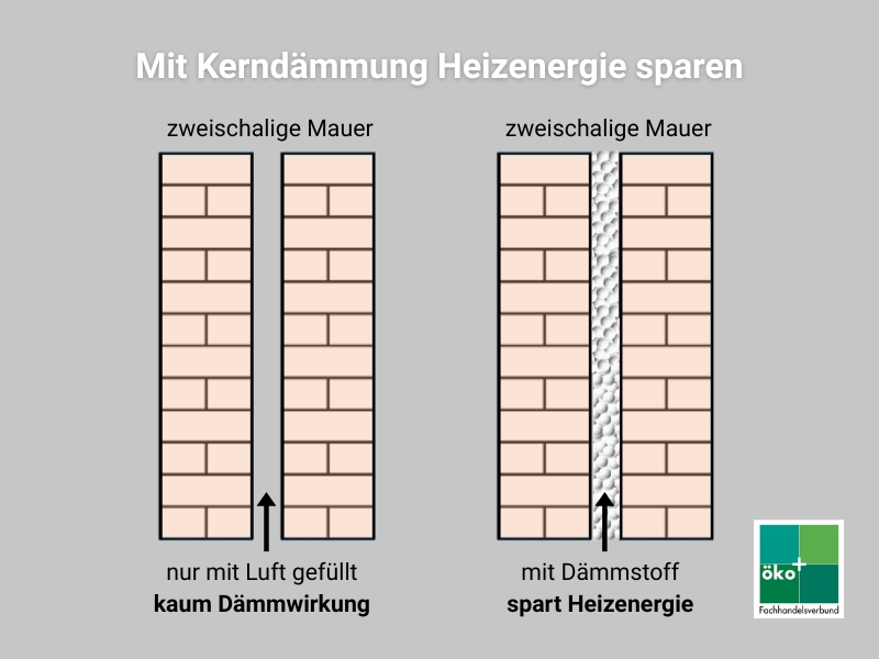 Bei einer Kerndämmung eines zweischaligem Mauerwerks wird der Zwischenraum mit Dämmmaterial gefüllt und reduziert so die Heizenergie